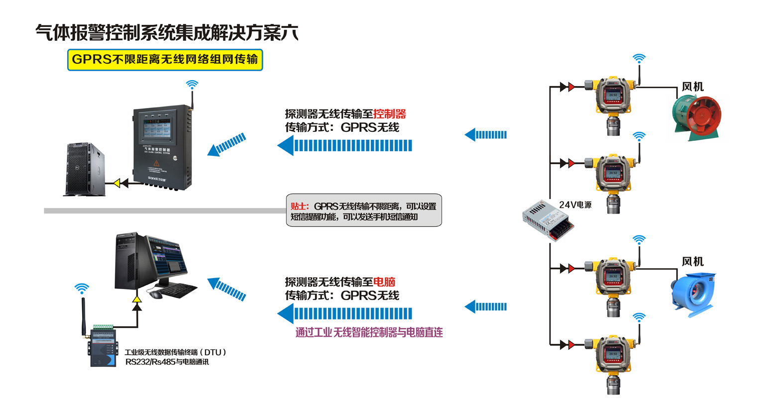 探測器GPRS不限距離無線網(wǎng)絡(luò)組網(wǎng)傳輸聯(lián)網(wǎng)方案